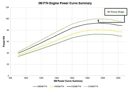 5M power curve summary
