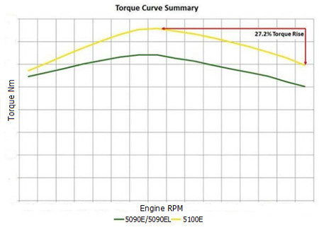 4-cylinder 5E torque curve summary